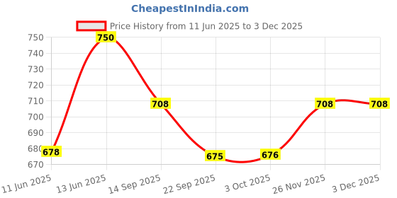flipkart.com damensch Pack of 2 Deo-Cotton Deodorizing Anti-Bacterial Printed Men Trunk damensch Price History Graph from 11 Jun 2025 to 2 Dec 2025