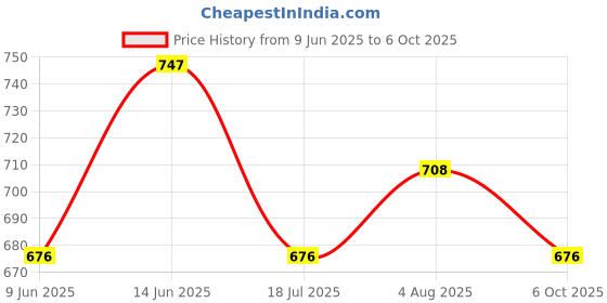 flipkart.com damensch Pack of 2 Deo-Cotton Deodorizing Anti-Bacterial Printed Men Trunk damensch Price History Graph from 9 Jun 2025 to 6 Oct 2025