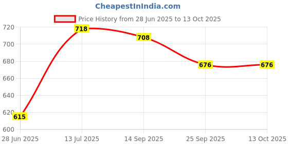 flipkart.com damensch Pack of 2 Deo-Cotton Deodorizing Anti-Bacterial Printed Men Trunk damensch Price History Graph from 28 Jun 2025 to 13 Oct 2025