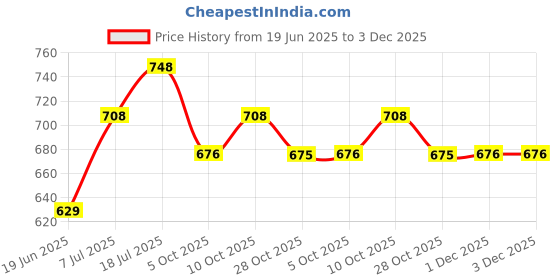 flipkart.com damensch Pack of 2 Deo-Cotton Deodorizing Anti-Bacterial Printed Men Trunk damensch Price History Graph from 19 Jun 2025 to 3 Dec 2025