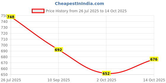 flipkart.com damensch Pack of 2 Deo-Cotton Deodorizing Anti-Bacterial Printed Men Trunk damensch Price History Graph from 26 Jul 2025 to 14 Oct 2025