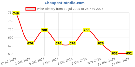 flipkart.com damensch Pack of 2 Deo-Cotton Deodorizing Anti-Bacterial Printed Men Trunk damensch Price History Graph from 18 Jul 2025 to 22 Nov 2025