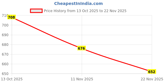 flipkart.com damensch Pack of 2 Deo-Cotton Deodorizing Anti-Bacterial Printed Men Trunk damensch Price History Graph from 13 Oct 2025 to 22 Nov 2025