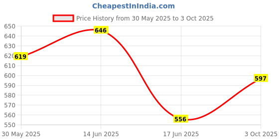 flipkart.com damensch Pack of 2 Deo-Cotton Deodorizing Anti-Bacterial Solid Men Trunk damensch Price History Graph from 30 May 2025 to 3 Oct 2025