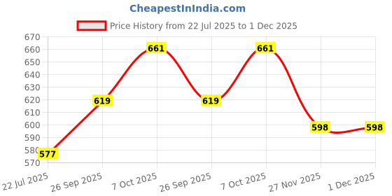 flipkart.com damensch Pack of 2 Deo-Cotton Deodorizing Anti-Bacterial Solid Men Trunk damensch Price History Graph from 22 Jul 2025 to 1 Dec 2025