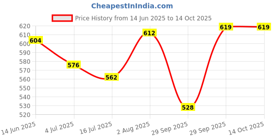 flipkart.com damensch Pack of 2 Deo-Cotton Deodorizing Anti-Bacterial Solid Men Trunk damensch Price History Graph from 14 Jun 2025 to 13 Oct 2025