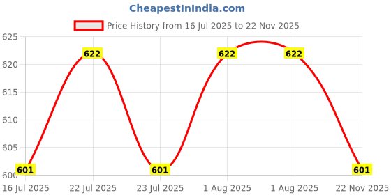 flipkart.com damensch Pack of 2 Deo-Cotton Deodorizing Anti-Bacterial Solid Men Trunk damensch Price History Graph from 16 Jul 2025 to 22 Nov 2025