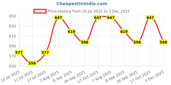 flipkart.com damensch Pack of 2 Deo-Cotton Deodorizing Anti-Bacterial Solid Men Trunk damensch Price History Graph from 10 Jul 2025 to 3 Dec 2025