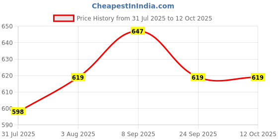 flipkart.com damensch Pack of 2 Deo-Cotton Deodorizing Anti-Bacterial Solid Men Trunk damensch Price History Graph from 31 Jul 2025 to 12 Oct 2025
