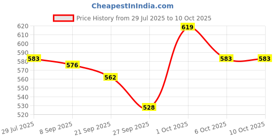 flipkart.com damensch Pack of 2 Deo-Cotton Deodorizing Anti-Bacterial Solid Men Trunk damensch Price History Graph from 29 Jul 2025 to 10 Oct 2025