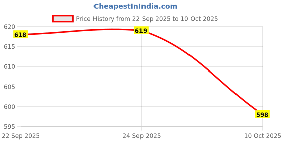 flipkart.com damensch Pack of 2 Deo-Cotton Deodorizing Anti-Bacterial Solid Men Trunk damensch Price History Graph from 22 Sep 2025 to 10 Oct 2025