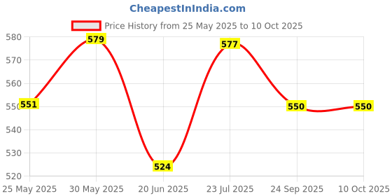 flipkart.com damensch Pack of 2 Deo-Cotton Deodorizing V Shape Printed Men Brief damensch Price History Graph from 25 May 2025 to 9 Oct 2025