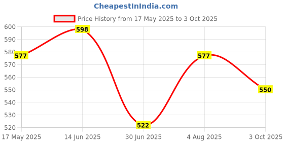 flipkart.com damensch Pack of 2 Deo-Cotton Deodorizing V Shape Printed Men Brief damensch Price History Graph from 17 May 2025 to 3 Oct 2025