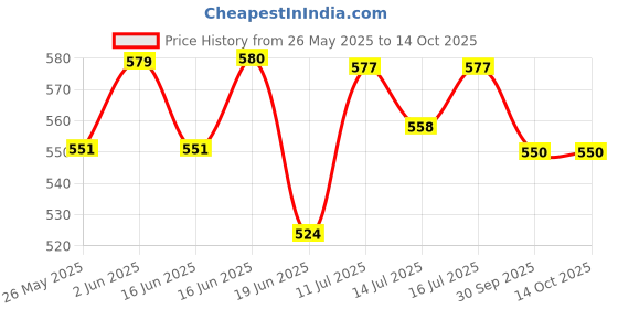 flipkart.com damensch Pack of 2 Deo-Cotton Deodorizing V Shape Printed Men Brief damensch Price History Graph from 26 May 2025 to 13 Oct 2025