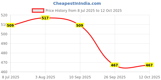 flipkart.com damensch Pack of 2 Deo-Cotton Deodorizing V Shape Printed Men Brief damensch Price History Graph from 8 Jul 2025 to 12 Oct 2025