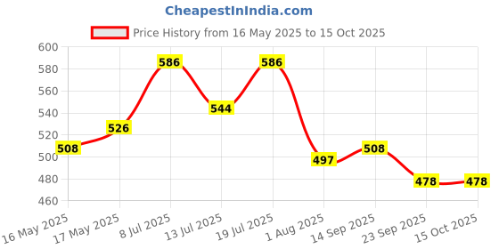 flipkart.com damensch Pack of 2 Deo-Cotton Deodorizing V Shape Solid Men Brief damensch Price History Graph from 16 May 2025 to 15 Oct 2025