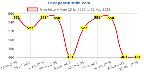 flipkart.com damensch Pack of 2 Deo-Cotton Deodorizing V Shape Solid Men Brief damensch Price History Graph from 15 Jul 2025 to 24 Nov 2025