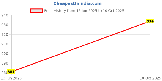 flipkart.com damensch Pack of 2 Deo-Soft Deodorizing Anti-Bacterial Men Trunk damensch Price History Graph from 13 Jun 2025 to 10 Oct 2025