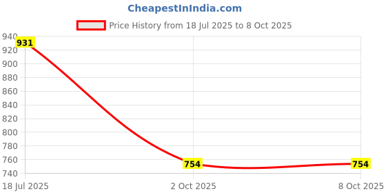 flipkart.com damensch Pack of 2 Deo-Soft Deodorizing Anti-Bacterial Men Trunk damensch Price History Graph from 18 Jul 2025 to 2 Oct 2025