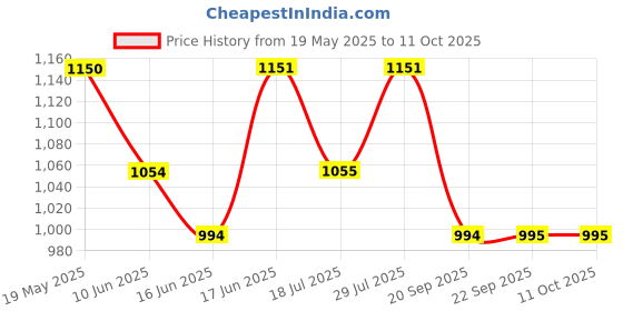 flipkart.com damensch Pack of 2 Deo-Soft Deodorizing Anti-Bacterial Printed Men Trunk damensch Price History Graph from 19 May 2025 to 10 Oct 2025