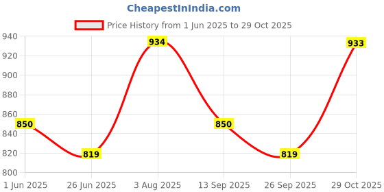 flipkart.com damensch Pack of 2 Deo-Soft Deodorizing Anti-Bacterial Printed Men Trunk damensch Price History Graph from 1 Jun 2025 to 29 Oct 2025