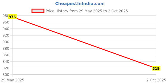 flipkart.com damensch Pack of 2 Deo-Soft Deodorizing Anti-Bacterial Printed Men Trunk damensch Price History Graph from 29 May 2025 to 2 Oct 2025