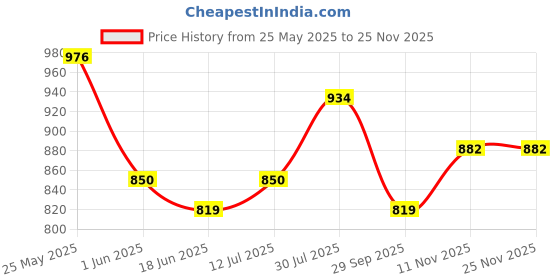 flipkart.com damensch Pack of 2 Deo-Soft Deodorizing Anti-Bacterial Printed Men Trunk damensch Price History Graph from 25 May 2025 to 24 Nov 2025