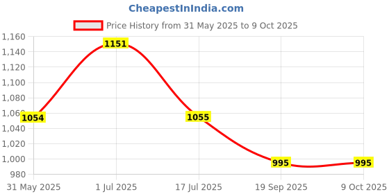 flipkart.com damensch Pack of 2 Deo-Soft Deodorizing Anti-Bacterial Printed Men Trunk damensch Price History Graph from 31 May 2025 to 9 Oct 2025