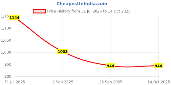 flipkart.com damensch Pack of 2 Deo-Soft Deodorizing Anti-Bacterial Printed Men Trunk damensch Price History Graph from 31 Jul 2025 to 14 Oct 2025