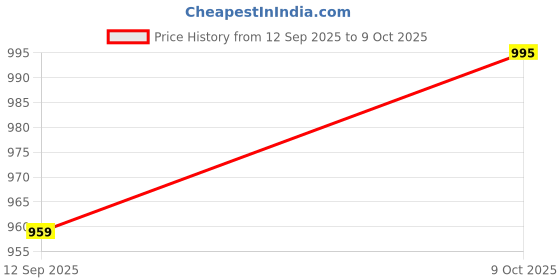 flipkart.com damensch Pack of 2 Deo-Soft Deodorizing Anti-Bacterial Printed Men Trunk damensch Price History Graph from 12 Sep 2025 to 9 Oct 2025