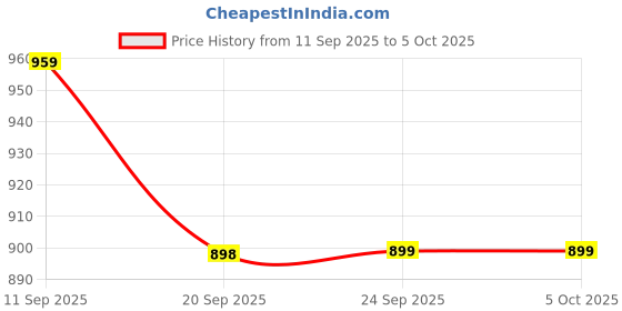 flipkart.com damensch Pack of 2 Deo-Soft Deodorizing Anti-Bacterial Printed Men Trunk damensch Price History Graph from 11 Sep 2025 to 4 Oct 2025
