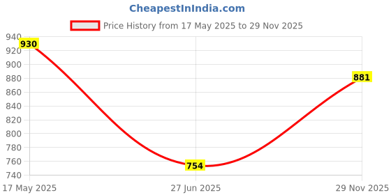 flipkart.com damensch Pack of 2 Deo-Soft Deodorizing Anti-Bacterial Solid Men Trunk damensch Price History Graph from 17 May 2025 to 29 Nov 2025