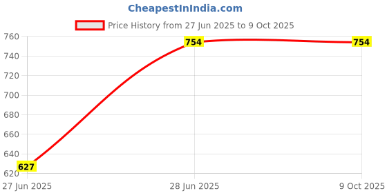 flipkart.com damensch Pack of 2 Deo-Soft Deodorizing Anti-Bacterial Solid Men Trunk damensch Price History Graph from 27 Jun 2025 to 8 Oct 2025