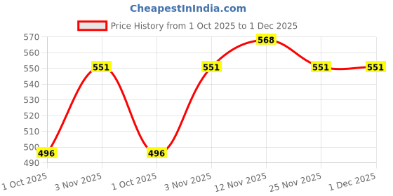 flipkart.com damensch Pack of 2 Feel Mint Cotton Anti-Bacterial Solid Men Trunk damensch Price History Graph from 1 Oct 2025 to 1 Dec 2025