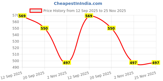 flipkart.com damensch Pack of 2 Feel Mint Cotton Anti-Bacterial Solid Men Trunk damensch Price History Graph from 12 Sep 2025 to 25 Nov 2025