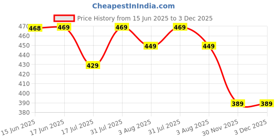 flipkart.com damensch Pack of 2 Feel Mint Cotton V Shape Solid Men Brief damensch Price History Graph from 15 Jun 2025 to 30 Nov 2025
