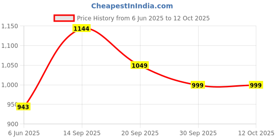 flipkart.com damensch Pack of 2 Micro Modal Stretch Anti-Bacterial Printed Men Trunk damensch Price History Graph from 6 Jun 2025 to 12 Oct 2025