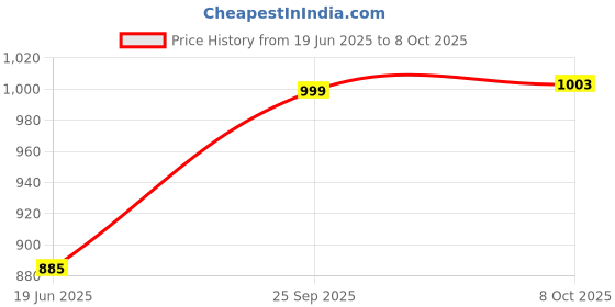 flipkart.com damensch Pack of 2 Micro Modal Stretch Anti-Bacterial Printed Men Trunk damensch Price History Graph from 19 Jun 2025 to 8 Oct 2025