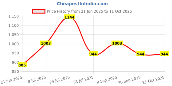 flipkart.com damensch Pack of 2 Micro Modal Stretch Anti-Bacterial Printed Men Trunk damensch Price History Graph from 21 Jun 2025 to 11 Oct 2025