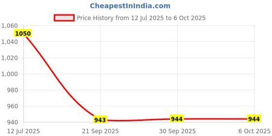 flipkart.com damensch Pack of 2 Micro Modal Stretch Anti-Bacterial Printed Men Trunk damensch Price History Graph from 12 Jul 2025 to 6 Oct 2025