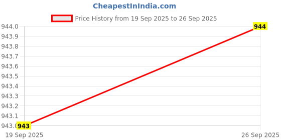 flipkart.com damensch Pack of 2 Micro Modal Stretch Anti-Bacterial Printed Men Trunk damensch Price History Graph from 19 Sep 2025 to 26 Sep 2025