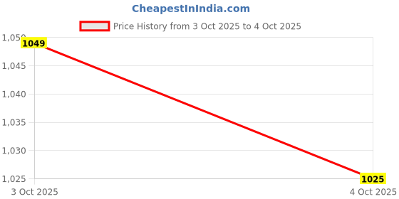flipkart.com damensch Pack of 2 Micro Modal Stretch Anti-Bacterial Printed Men Trunk damensch Price History Graph from 3 Oct 2025 to 4 Oct 2025