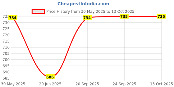 flipkart.com damensch Pack of 2 Micro Modal Stretch V Shape Solid Men Brief damensch Price History Graph from 30 May 2025 to 12 Oct 2025