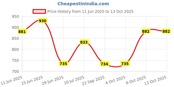 flipkart.com damensch Pack of 2 Micro Modal Stretch V Shape Solid Men Brief damensch Price History Graph from 11 Jun 2025 to 13 Oct 2025