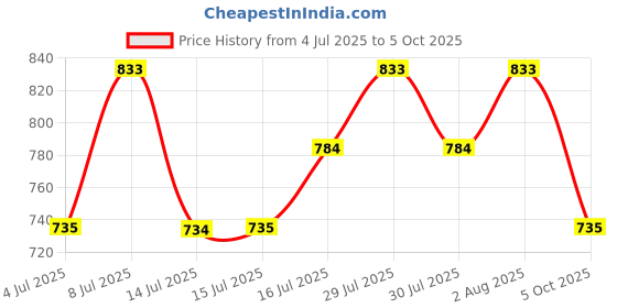 flipkart.com damensch Pack of 2 Micro Modal Stretch V Shape Solid Men Brief damensch Price History Graph from 4 Jul 2025 to 5 Oct 2025