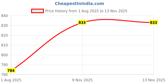 flipkart.com damensch Pack of 2 Micro Modal Stretch V Shape Solid Men Brief damensch Price History Graph from 1 Aug 2025 to 12 Nov 2025