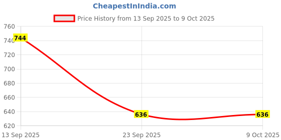 flipkart.com damensch Pack of 2 Micro Modal Stretch V Shape Solid Men Brief damensch Price History Graph from 13 Sep 2025 to 8 Oct 2025