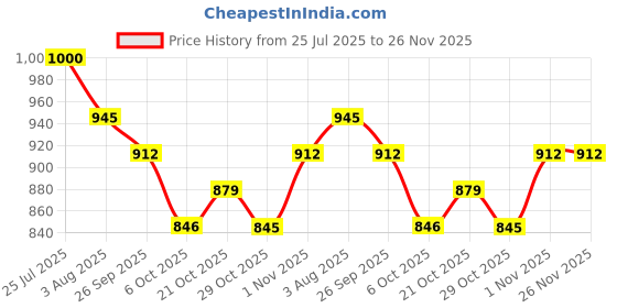 flipkart.com damensch Pack of 2 Printed Men Boxer damensch Price History Graph from 25 Jul 2025 to 26 Nov 2025