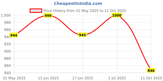 flipkart.com damensch Pack of 2 Printed Men Boxer damensch Price History Graph from 31 May 2025 to 11 Oct 2025