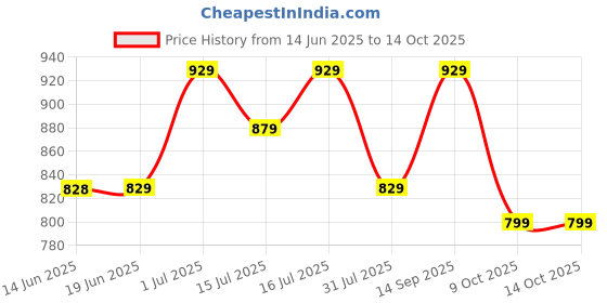 flipkart.com damensch Pack of 2 Solid Men Boxer damensch Price History Graph from 14 Jun 2025 to 14 Oct 2025